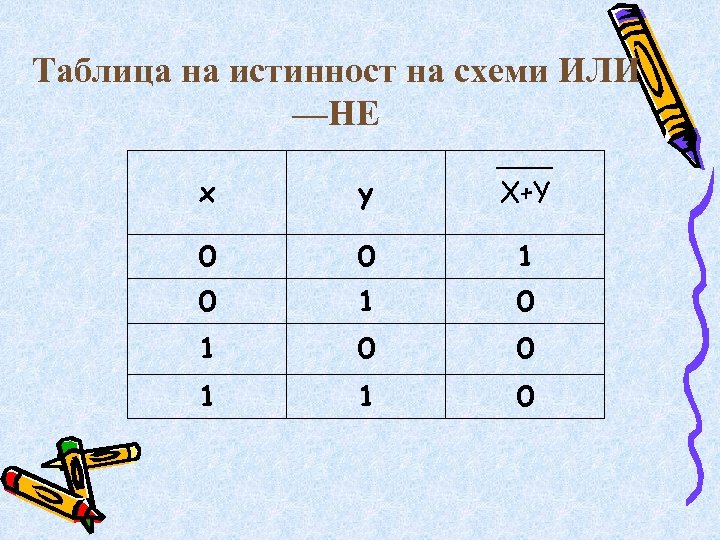 Таблица на истинност на схеми ИЛИ —НЕ x y X+Y 0 0 1 0
