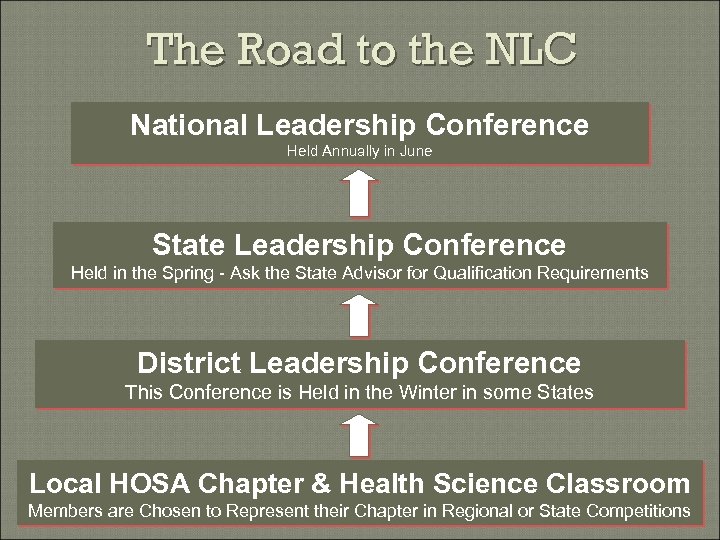 The Road to the NLC National Leadership Conference Held Annually in June State Leadership