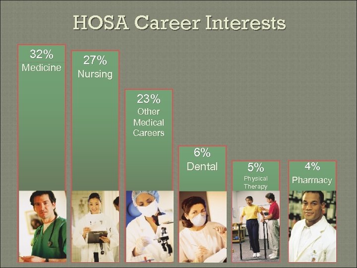 HOSA Career Interests 32% Medicine 27% Nursing 23% Other Medical Careers 6% Dental 5%