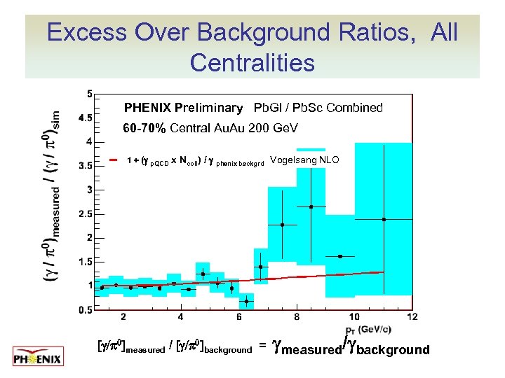 Excess Over Background Ratios, All Centralities PHENIX Preliminary Pb. Gl / Pb. Sc Combined