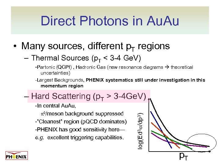 Direct Photons in Au. Au • Many sources, different p. T regions – Thermal