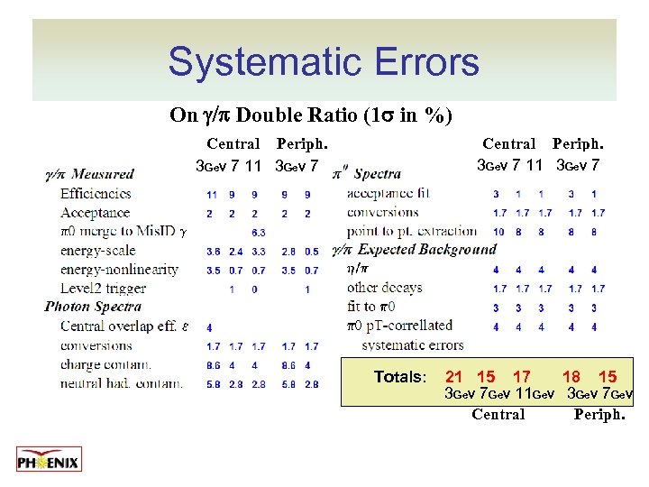 Systematic Errors On g/p Double Ratio (1 s in %) Central Periph. 3 Ge.