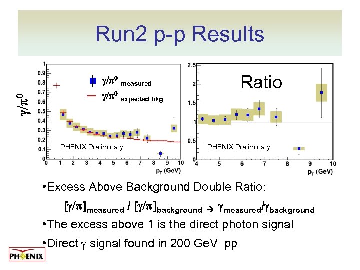 Run 2 p-p Results Ratio g/p 0 measured g/p 0 expected bkg PHENIX Preliminary