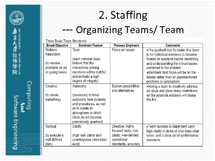 2. Staffing --- Organizing Teams/ Team Structures 