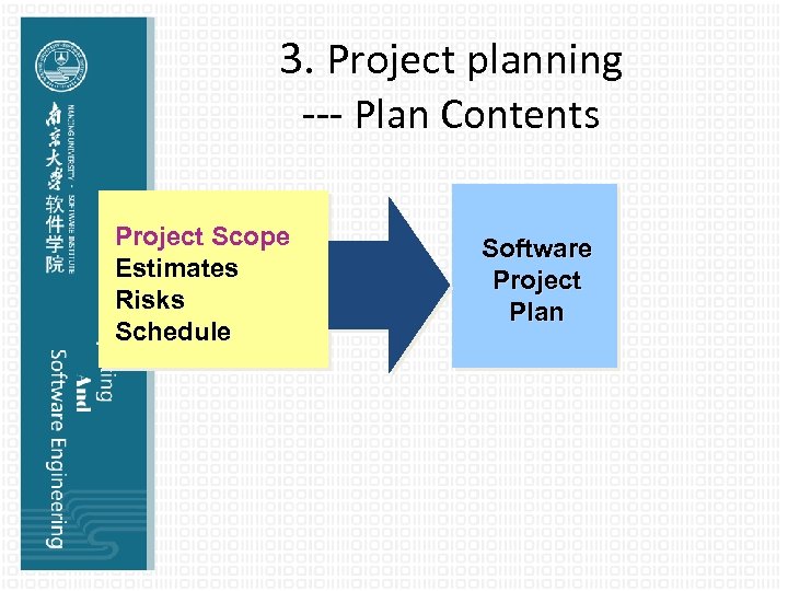 3. Project planning --- Plan Contents Project Scope Estimates Risks Schedule Software Project Plan