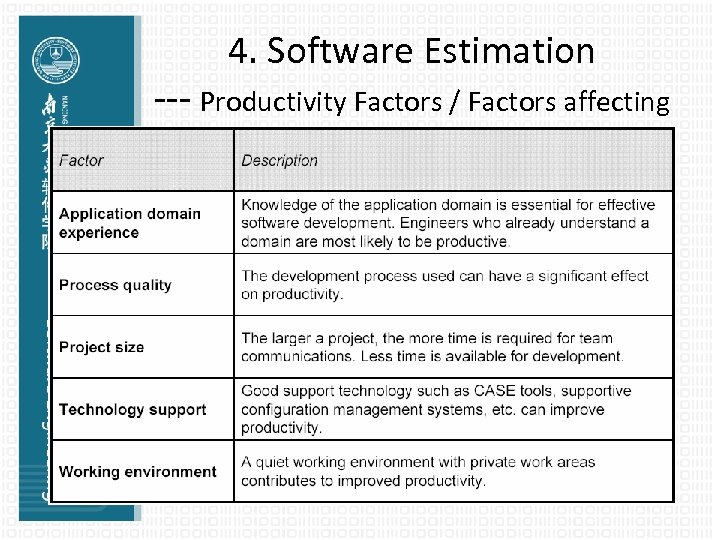 4. Software Estimation --- Productivity Factors / Factors affecting productivity 