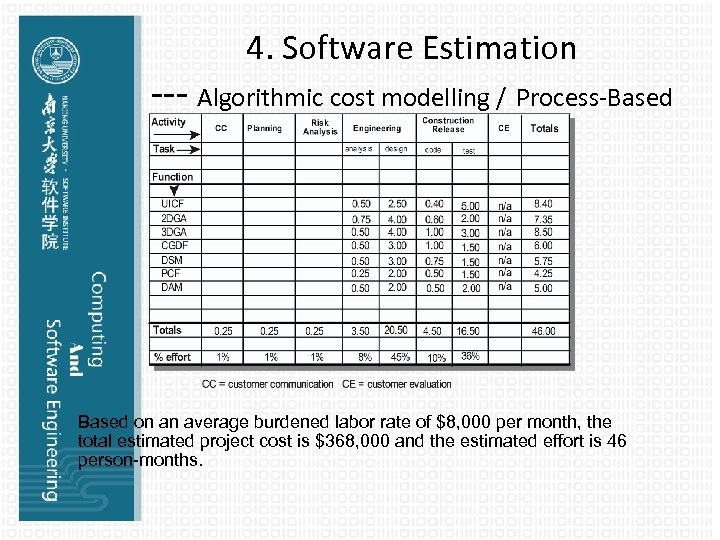 4. Software Estimation --- Algorithmic cost modelling / Process-Based Estimation Based on an average