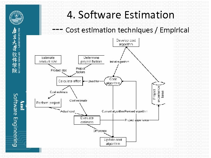 4. Software Estimation --- Cost estimation techniques / Empirical Estimation Models 