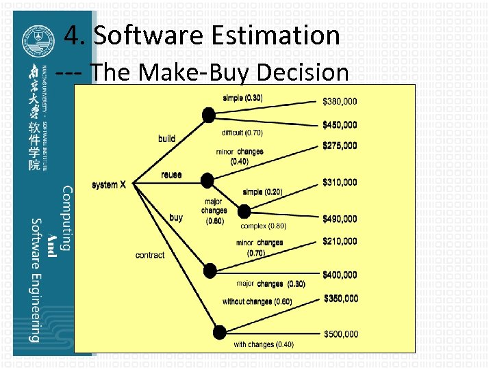 4. Software Estimation --- The Make-Buy Decision 