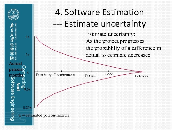 4. Software Estimation --- Estimate uncertainty: As the project progresses the probablilty of a