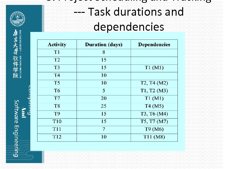 5. Project Scheduling and Tracking --- Task durations and dependencies 