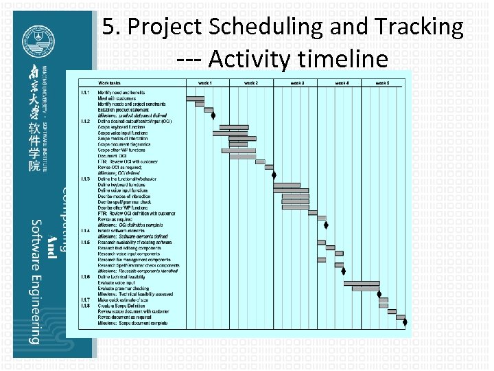 5. Project Scheduling and Tracking --- Activity timeline 
