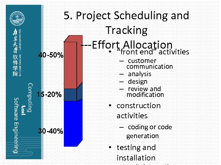 5. Project Scheduling and Tracking ---Effort Allocation • “front end” activities 40 -50% 15