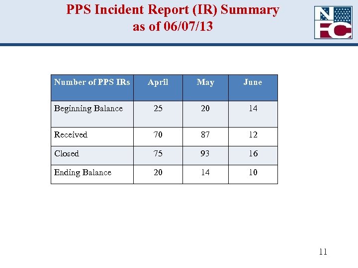 PPS Incident Report (IR) Summary as of 06/07/13 Number of PPS IRs April May
