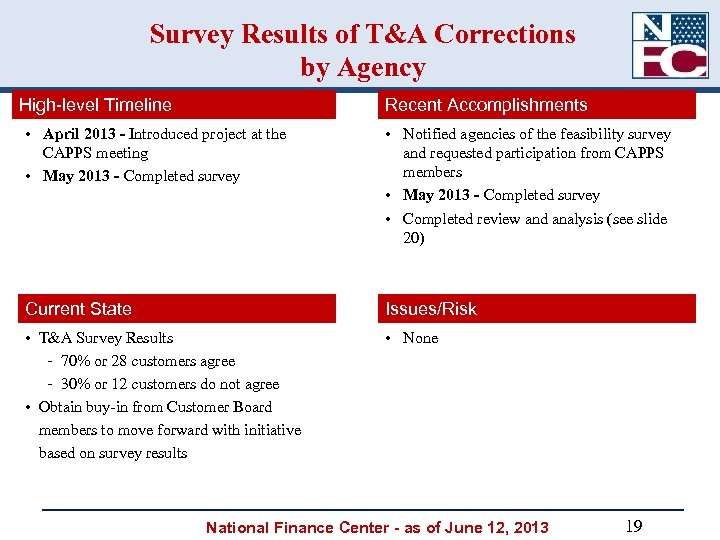 Survey Results of T&A Corrections by Agency High-level Timeline Recent Accomplishments • April 2013
