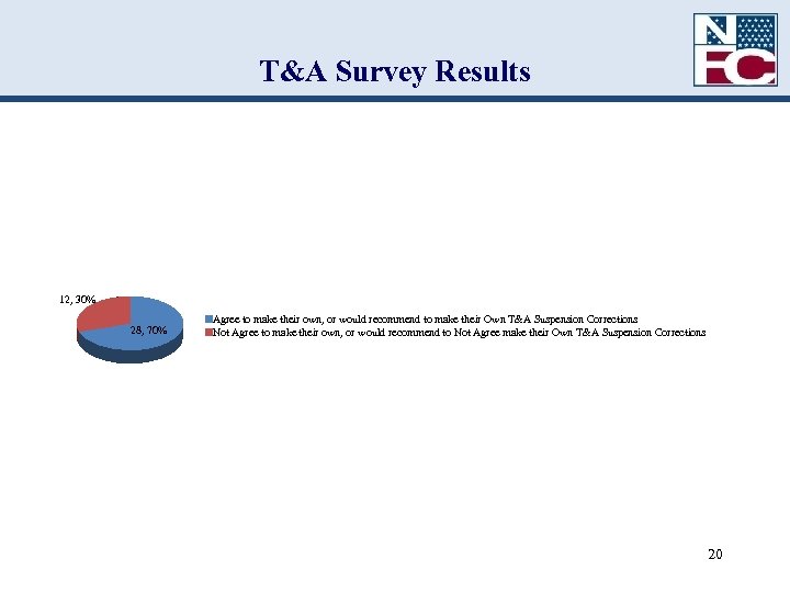 T&A Survey Results 12, 30% 28, 70% Agree to make their own, or would
