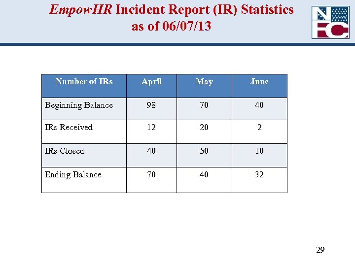 Empow. HR Incident Report (IR) Statistics as of 06/07/13 Number of IRs April May