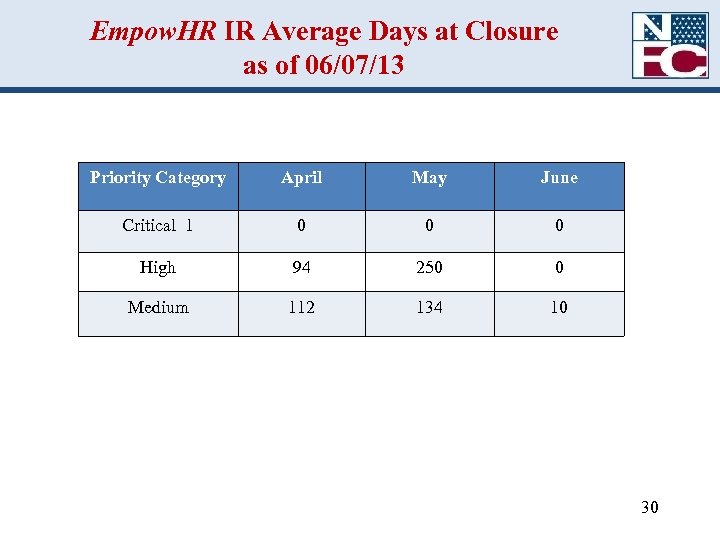 Empow. HR IR Average Days at Closure as of 06/07/13 Priority Category April May