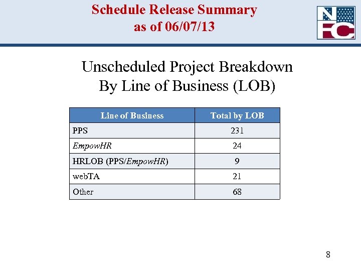 Schedule Release Summary as of 06/07/13 Unscheduled Project Breakdown By Line of Business (LOB)