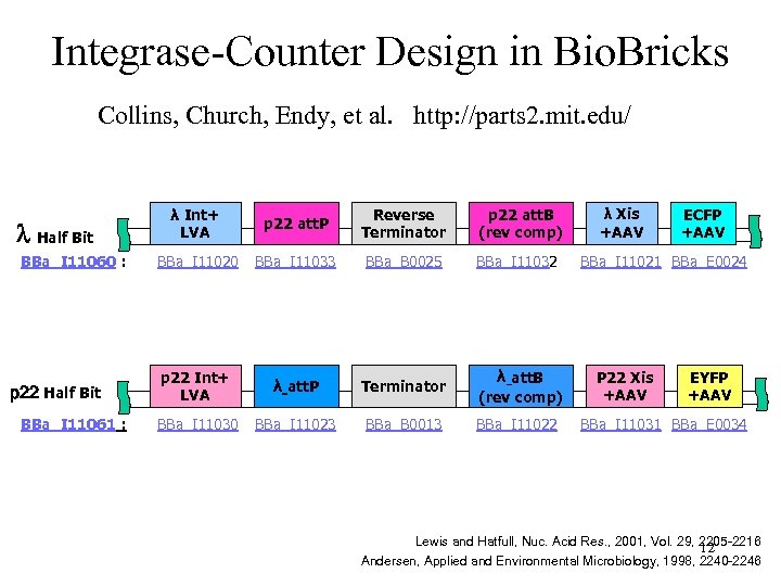 Integrase-Counter Design in Bio. Bricks Collins, Church, Endy, et al. http: //parts 2. mit.