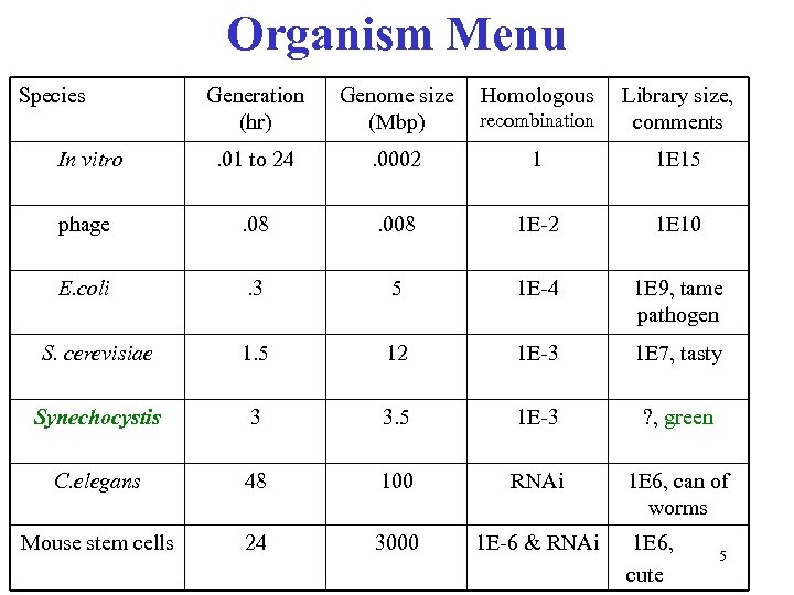 Organism Menu Species Generation (hr) Genome size (Mbp) Homologous recombination Library size, comments In