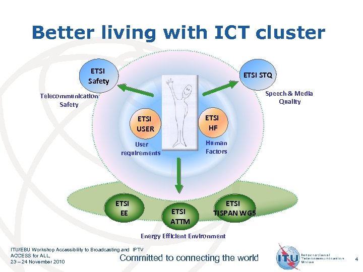 Better living with ICT cluster ETSI Safety ETSI STQ Speech & Media Quality Telecommunication