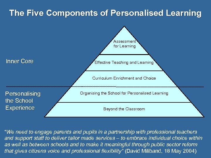 The Five Components of Personalised Learning Assessment for Learning Inner Core Effective Teaching and