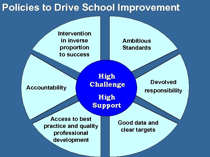 Policies to Drive School Improvement Intervention in inverse proportion to success Accountability Ambitious Standards