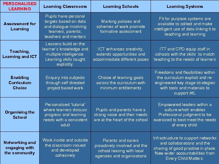 PERSONALISED LEARNING Learning Classrooms Learning Schools Learning Systems Assessment for Learning Pupils have personal