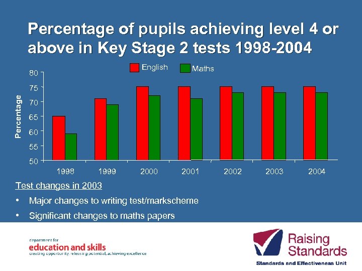 Percentage of pupils achieving level 4 or above in Key Stage 2 tests 1998
