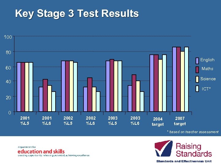 Key Stage 3 Test Results 100 80 English 60 Maths Science 40 ICT* 20
