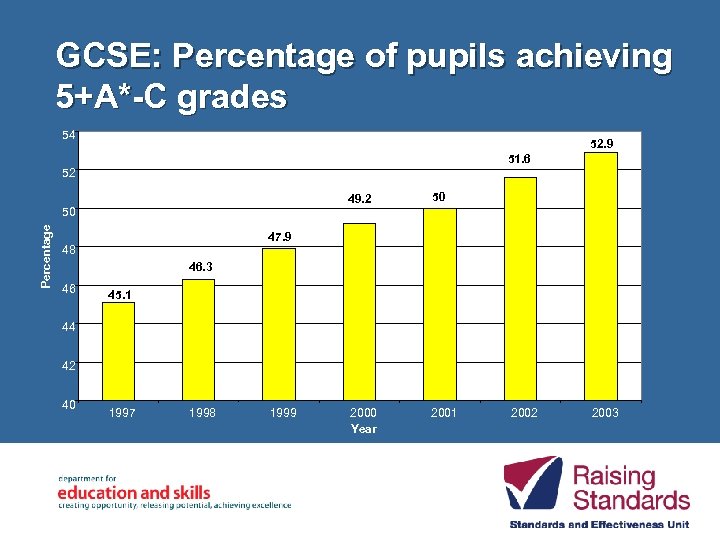GCSE: Percentage of pupils achieving 5+A*-C grades 54 52. 9 51. 6 52 49.