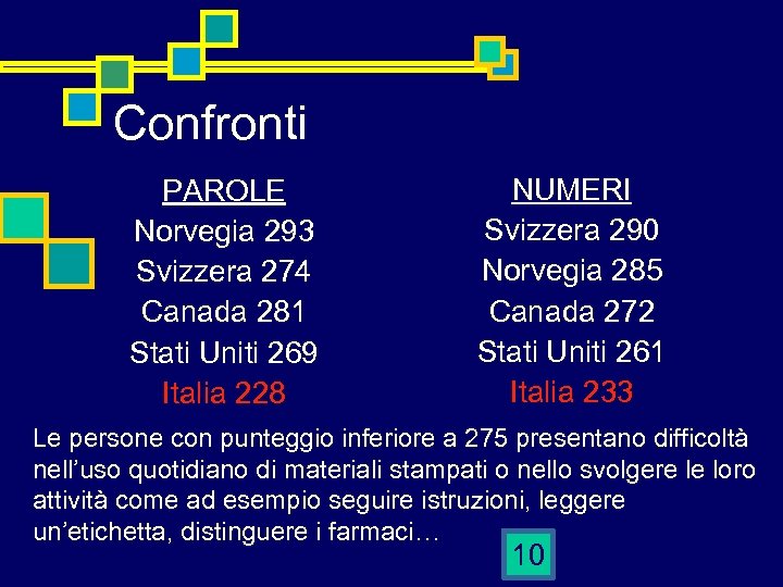 Confronti PAROLE Norvegia 293 Svizzera 274 Canada 281 Stati Uniti 269 Italia 228 NUMERI