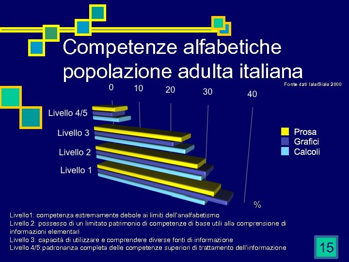 Competenze alfabetiche popolazione adulta italiana Fonte dati Ials/Sials 2000 % Livello 1: competenza estremamente