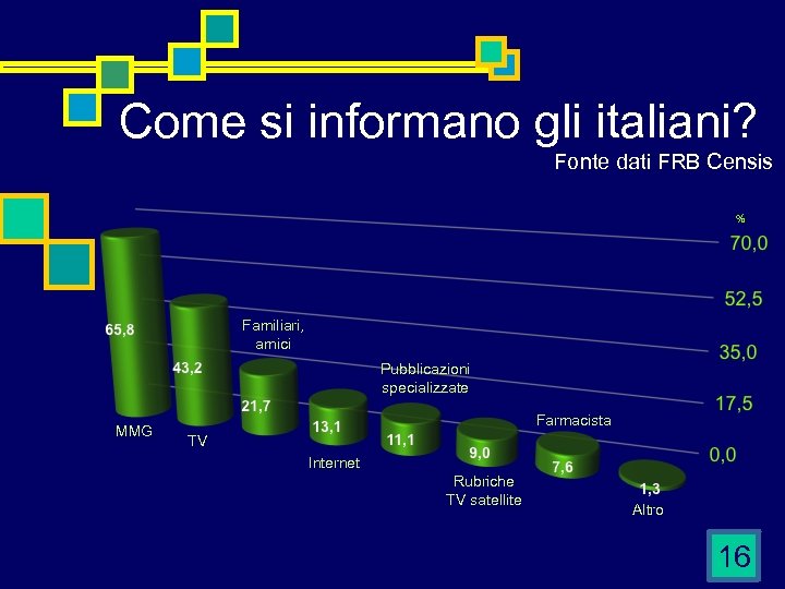 Come si informano gli italiani? Fonte dati FRB Censis % Familiari, amici Pubblicazioni specializzate
