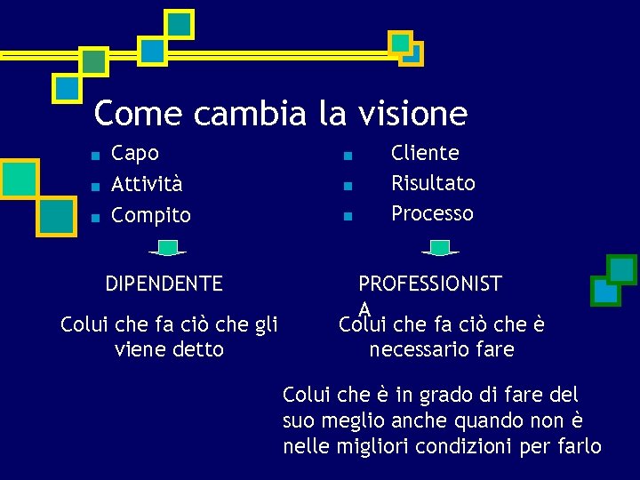 Come cambia la visione ■ ■ ■ Capo Attività Compito DIPENDENTE Colui che fa