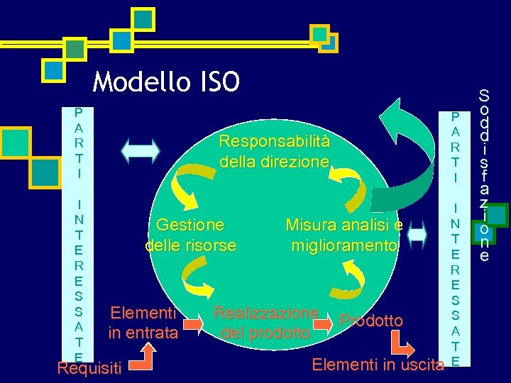 Modello ISO P A R T I I N T E R E S
