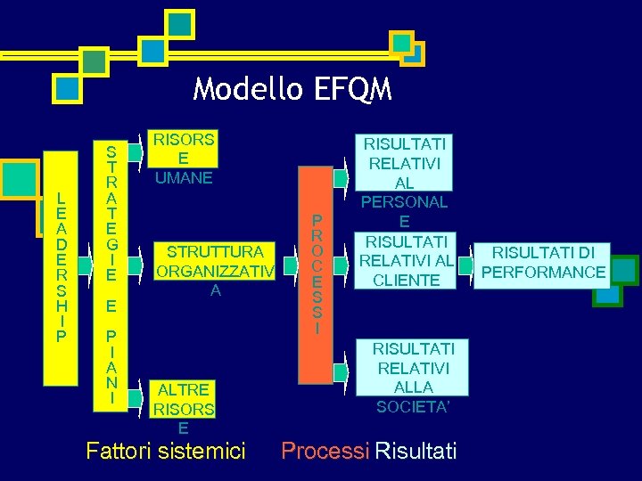 Modello EFQM L E A D E R S H I P S T