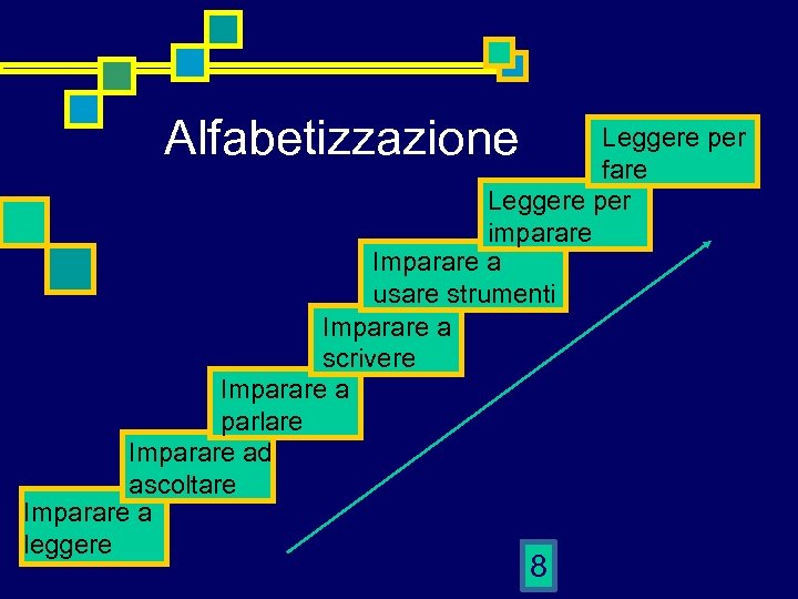Alfabetizzazione Leggere per fare Leggere per imparare Imparare a usare strumenti Imparare a scrivere