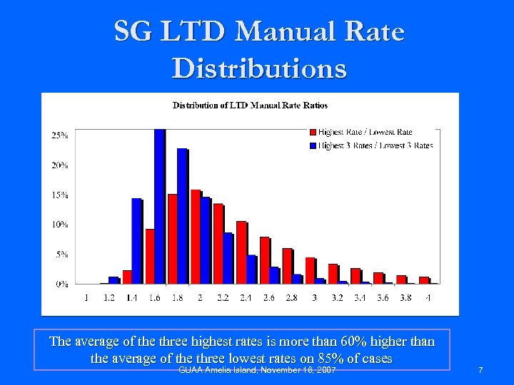 SG LTD Manual Rate Distributions The average of the three highest rates is more