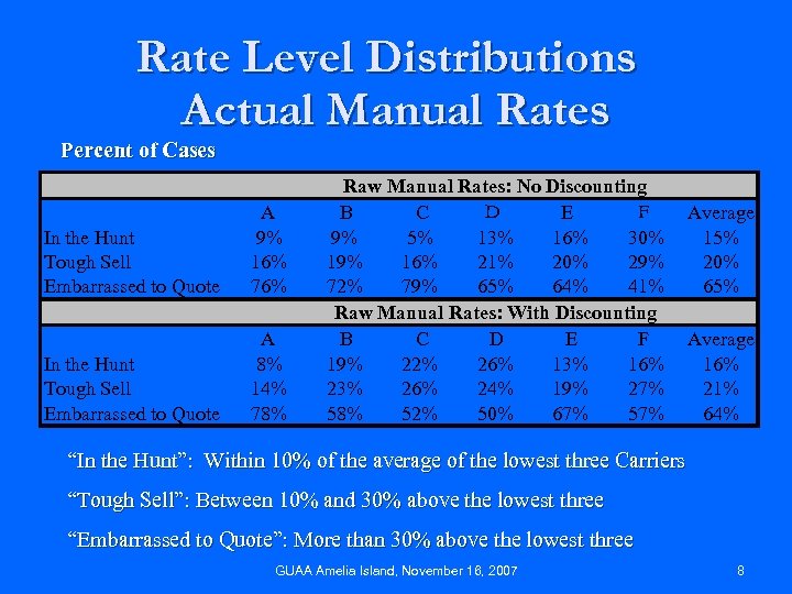 Rate Level Distributions Actual Manual Rates Percent of Cases In the Hunt Tough Sell
