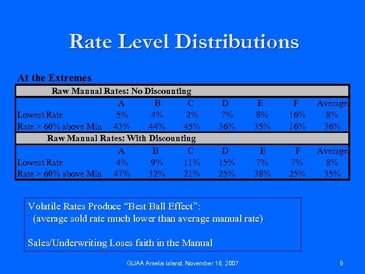 Rate Level Distributions At the Extremes Raw Manual Rates: No Discounting A B C