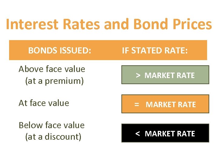 Interest Rates and Bond Prices BONDS ISSUED: IF STATED RATE: Above face value (at