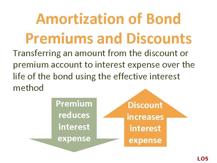 Amortization of Bond Premiums and Discounts Transferring an amount from the discount or premium