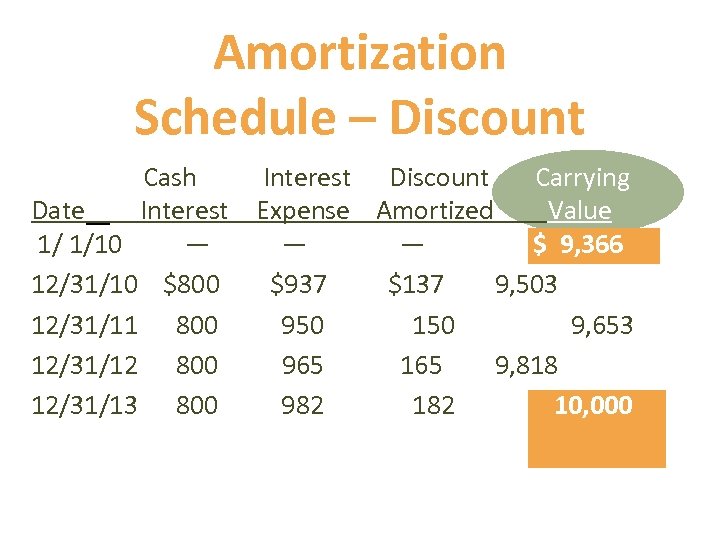 Amortization Schedule – Discount Cash Interest Discount Carrying Date Interest Expense Amortized Value 1/