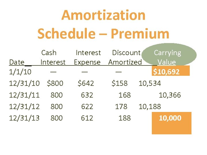 Amortization Schedule – Premium Cash Interest Discount Carrying Date Interest Expense Amortized Value 1/1/10