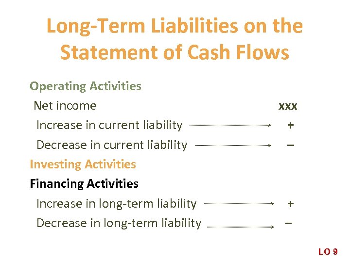 Long-Term Liabilities on the Statement of Cash Flows Operating Activities Net income Increase in