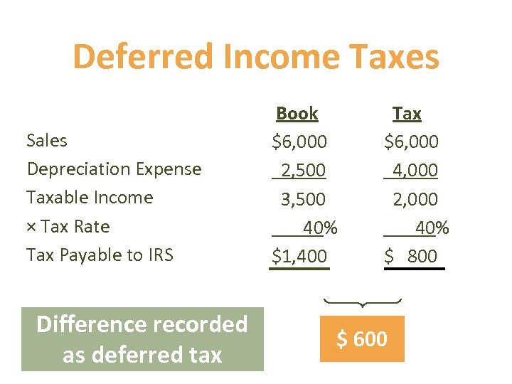 Deferred Income Taxes Sales Depreciation Expense Taxable Income × Tax Rate Tax Payable to