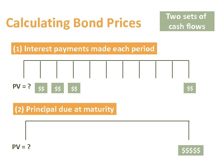 Calculating Bond Prices Two sets of cash flows (1) Interest payments made each period