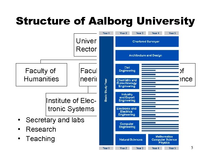 Structure of Aalborg University Senate Rectorate Faculty of Humanities Faculty of Engineering and Sc.